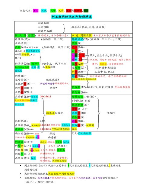 南北國君王對照表|第六課 第六課